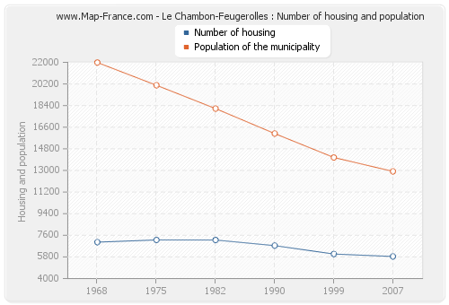 Le Chambon-Feugerolles : Number of housing and population